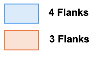 colours for 4 vs 3 flanks
